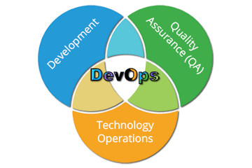 DevOps: Improving Collaboration and Productivity for Software Development and IT Operations